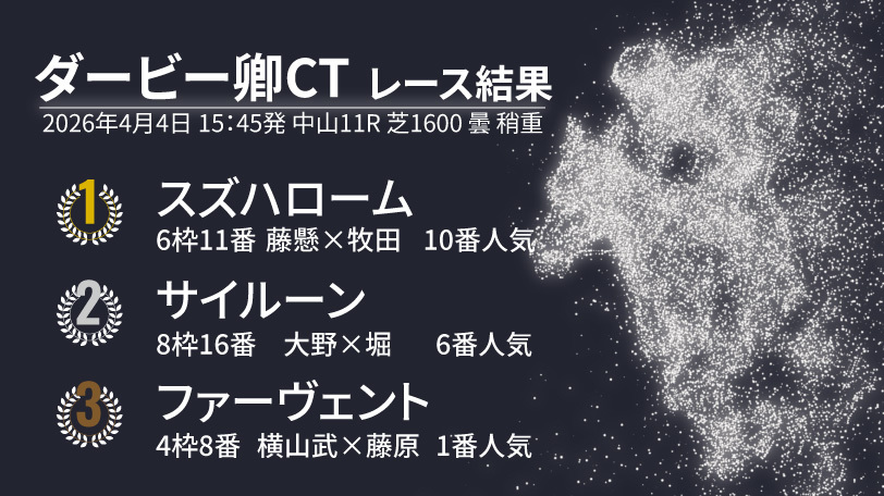 【ダービー卿CT結果速報】10番人気スズハロームが大外一気でV　大接戦の2着争いはサイルーンが先着
