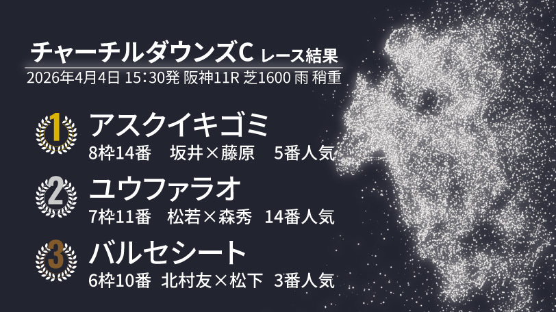 【チャーチルダウンズC結果速報】アスクイキゴミが無傷2連勝で重賞初制覇！2着は最低人気ユウファラオ