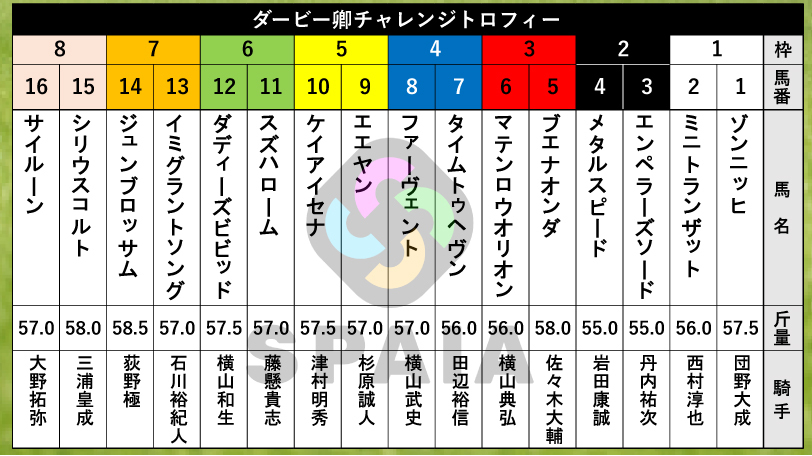 2026年ダービー卿CTの枠順,ⒸSPAIA