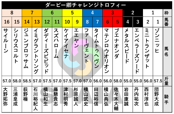 2026年ダービー卿CTの出馬表,ⒸSPAIA