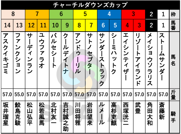 2026年チャーチルダウンズCの出馬表,ⒸSPAIA