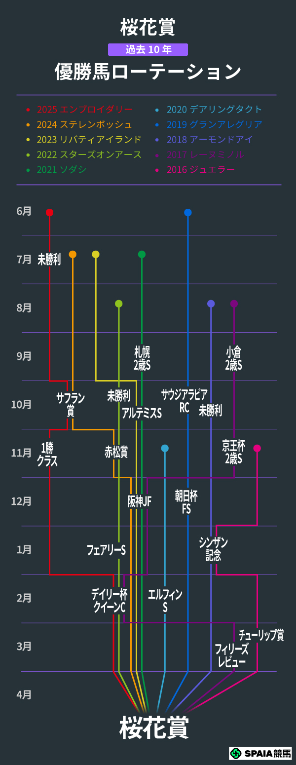桜花賞、過去10年の優勝馬ローテーション,ⒸSPAIA