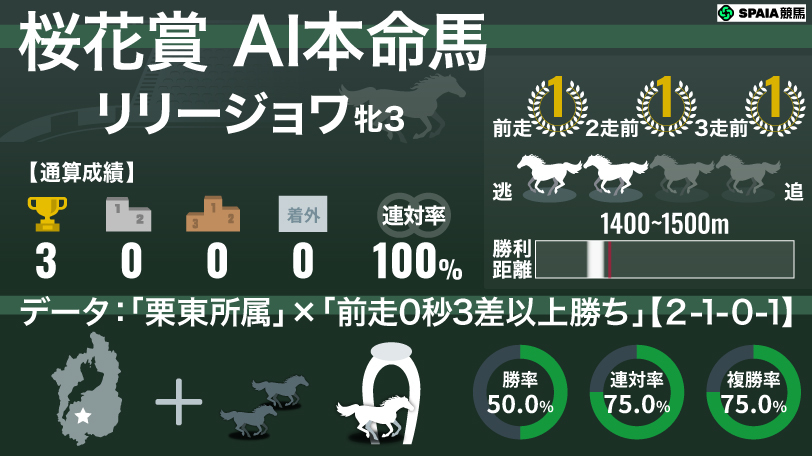 2026年桜花賞 AI本命馬 リリージョワ,ⒸSPAIA