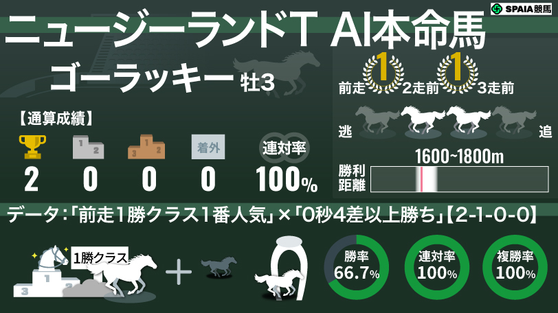 2026年ニュージーランドT AI本命馬ゴーラッキー,ⒸSPAIA