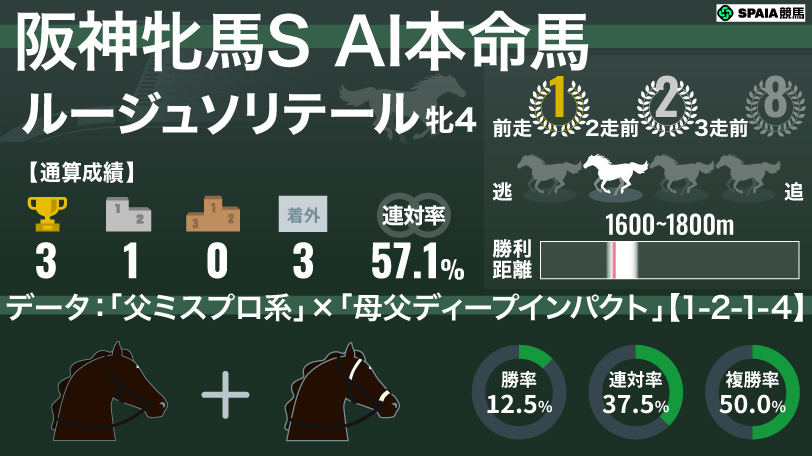 2026年阪神牝馬S AI本命馬 ルージュソリテール,ⒸSPAIA