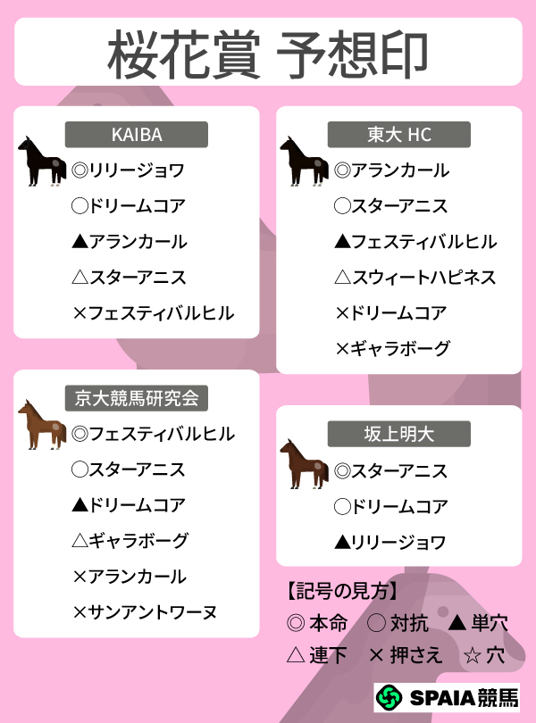 2026年桜花賞のSPAIA予想まとめ,ⒸSPAIA