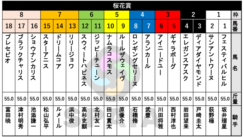 2026年桜花賞の枠順,ⒸSPAIA