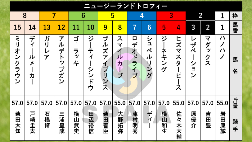 2026年ニュージーランドTの枠順,ⒸSPAIA