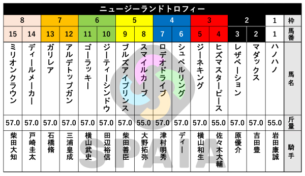 2026年ニュージーランドTの出馬表,ⒸSPAIA