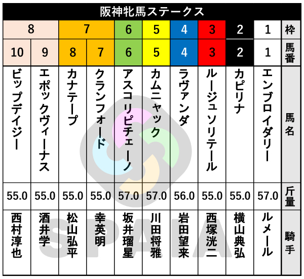 2026年阪神牝馬Sの出馬表,ⒸSPAIA