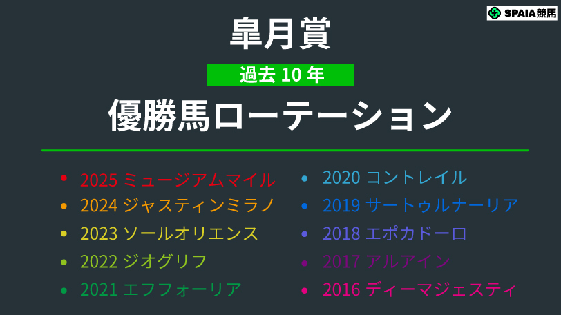 【皐月賞】共同通信杯勝ち馬リアライズシリウスに強力な追い風　悩ましいロブチェンの取捨