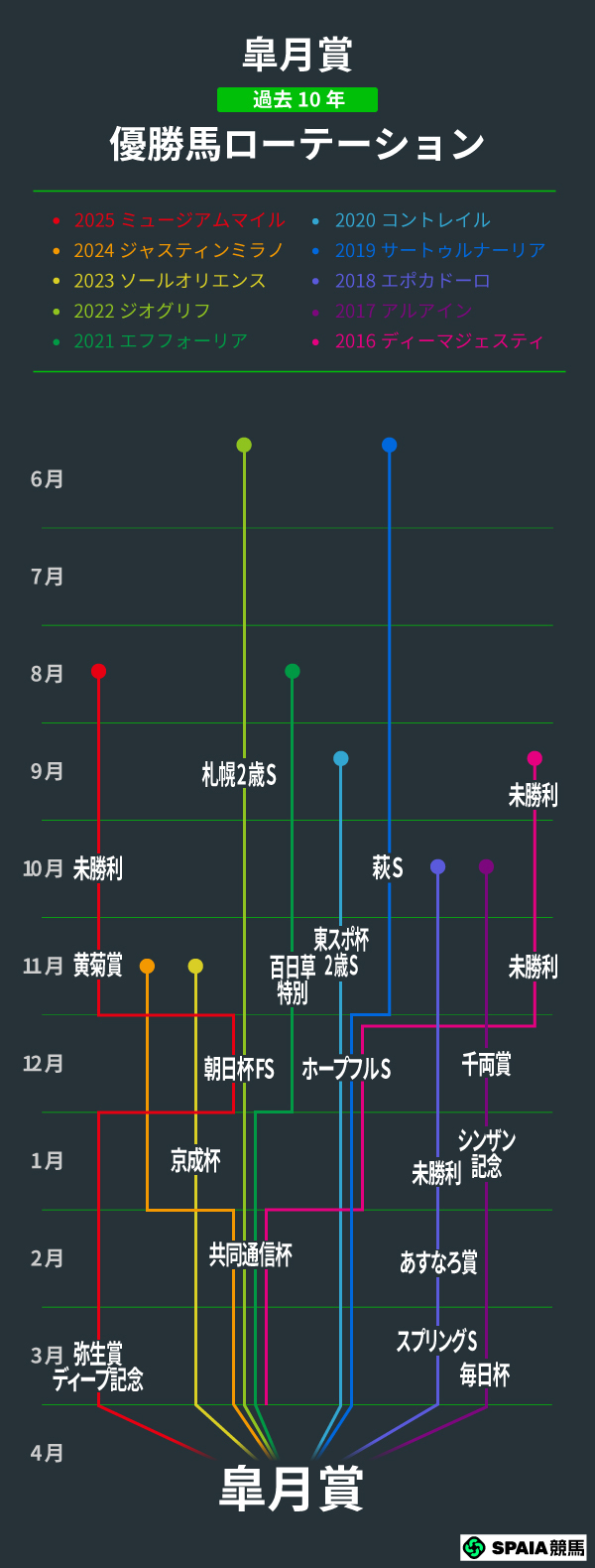 皐月賞、過去10年の優勝馬ローテーション,ⒸSPAIA