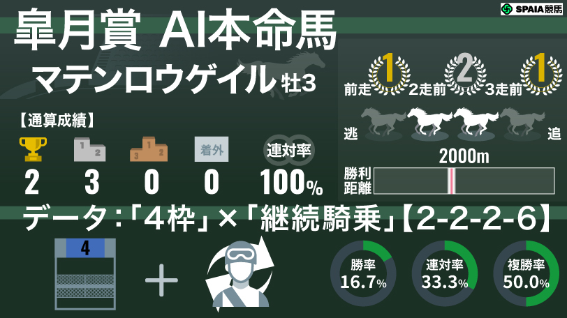 2026年皐月賞 AI本命馬 マテンロウゲイル,ⒸSPAIA