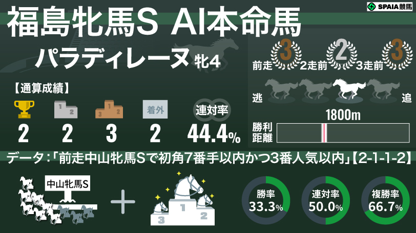 2026年福島牝馬S AI本命馬 パラディレーヌ,ⒸSPAIA