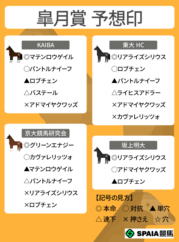 2026年皐月賞のSPAIA予想まとめ,ⒸSPAIA