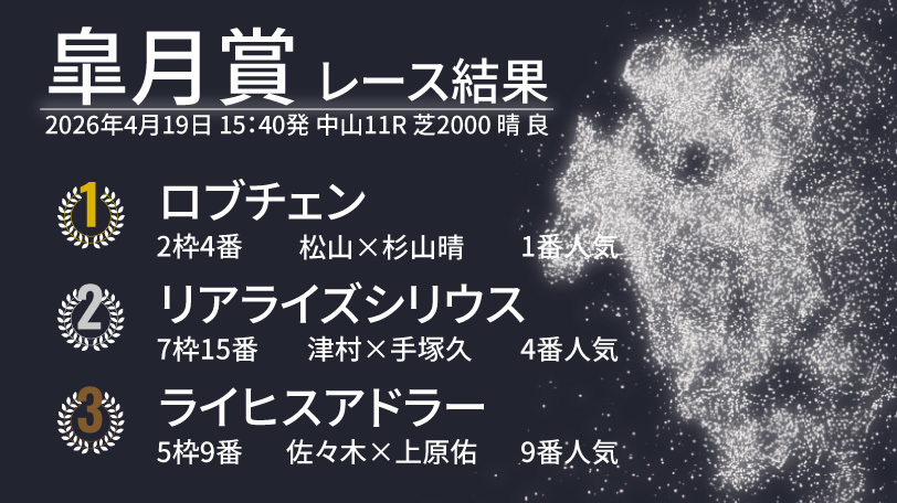 【皐月賞結果速報】2歳王者ロブチェンが強さを見せつけるレコードV！　2着はリアライズシリウス