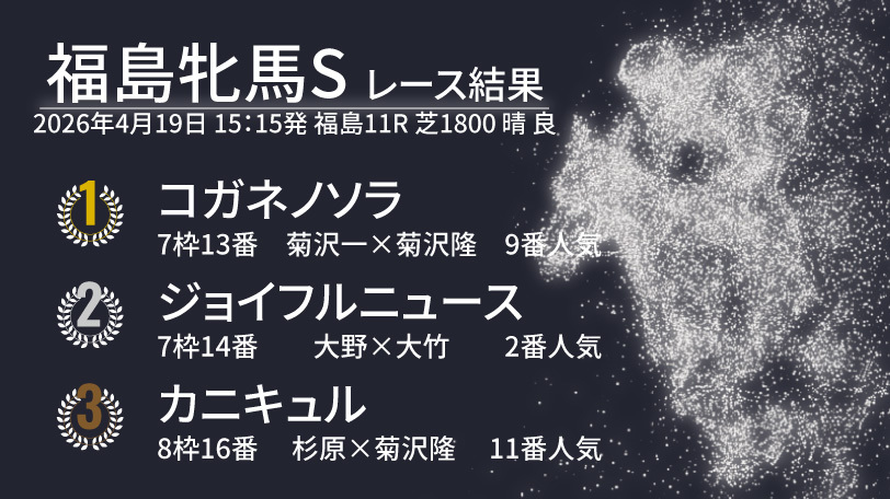 【福島牝馬S結果速報】コガネノソラが馬場の真ん中から差し切りV！　2着はジョイフルニュース