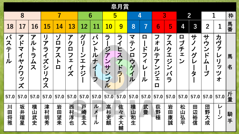 【皐月賞枠順】2歳マイル王カヴァレリッツォは1枠1番　ホープフルS覇者ロブチェンは2枠4番