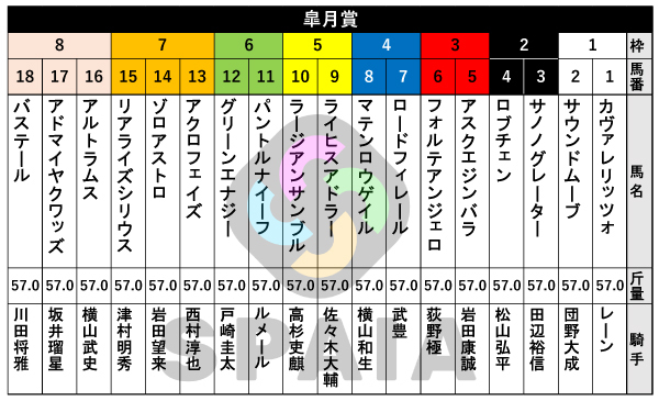 2026年皐月賞の出馬表,ⒸSPAIA