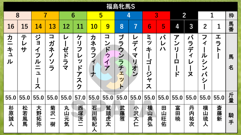 【福島牝馬S枠順】エリザベス女王杯2着パラディレーヌは2枠3番　新潟牝馬S勝ち馬カネラフィーナは5枠10番