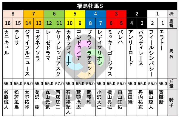 2026年福島牝馬Sの出馬表,ⒸSPAIA