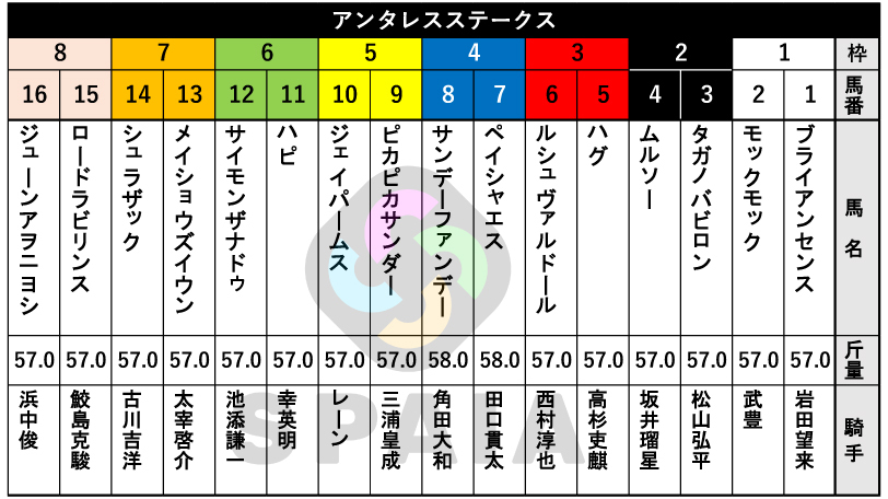 【アンタレスS枠順】マーチS勝ち馬サンデーファンデーは4枠8番　フェブラリーS4着馬ブライアンセンスは1枠1番