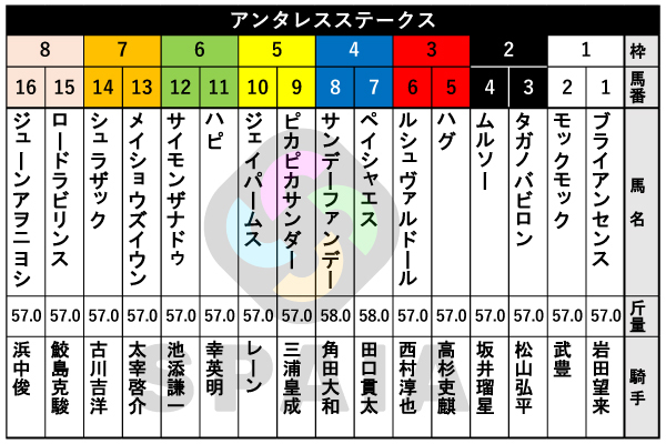 2026年アンタレスSの出馬表,ⒸSPAIA