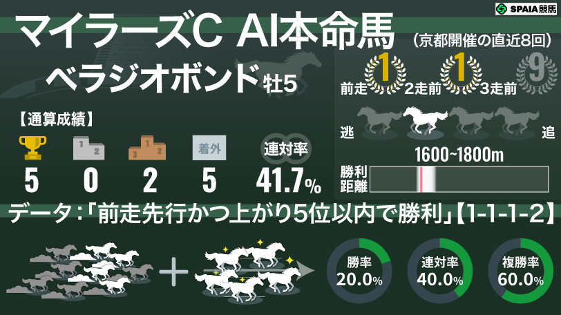 2026年マイラーズC AI本命馬 ベラジオボンド,ⒸSPAIA