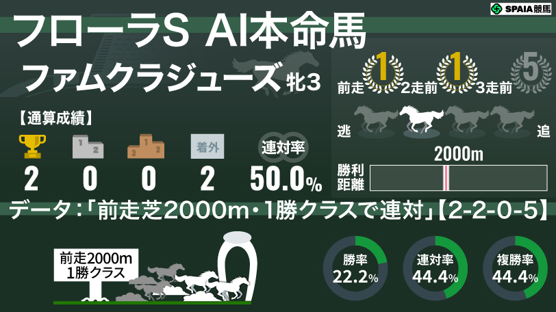 2026年フローラS AI本命馬 ファムクラジューズ,ⒸSPAIA