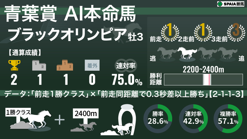 【青葉賞】AIの本命はブラックオリンピア　アザレア賞快勝の素質馬に複勝率57.1%データの追い風