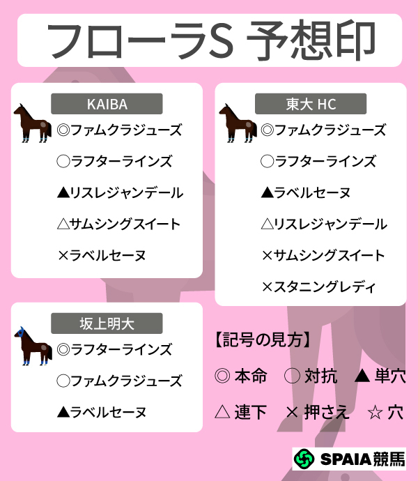 2026年フローラSのSPAIA予想まとめ,ⒸSPAIA
