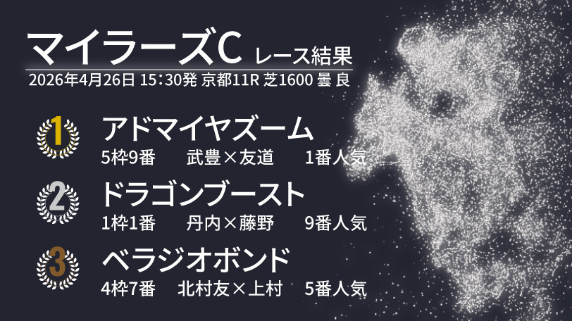 【マイラーズC結果速報】アドマイヤズームが早め先頭から復活V！　2着はドラゴンブースト