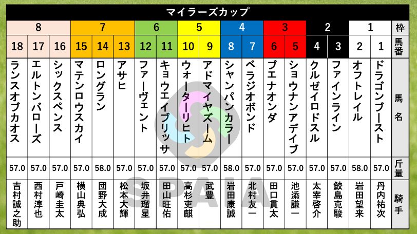 【マイラーズC枠順】武豊騎手と初コンビを組むアドマイヤズームは5枠9番　GⅡ3勝のシックスペンスは8枠16番
