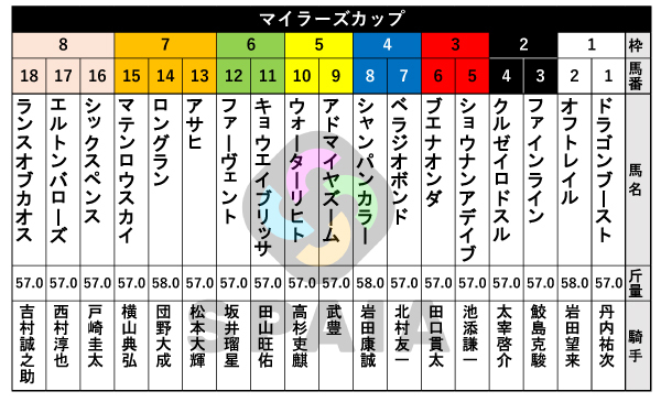 2026年マイラーズカップの出馬表,ⒸSPAIA