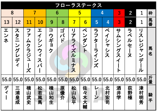 2026年フローラSの出馬表,ⒸSPAIA