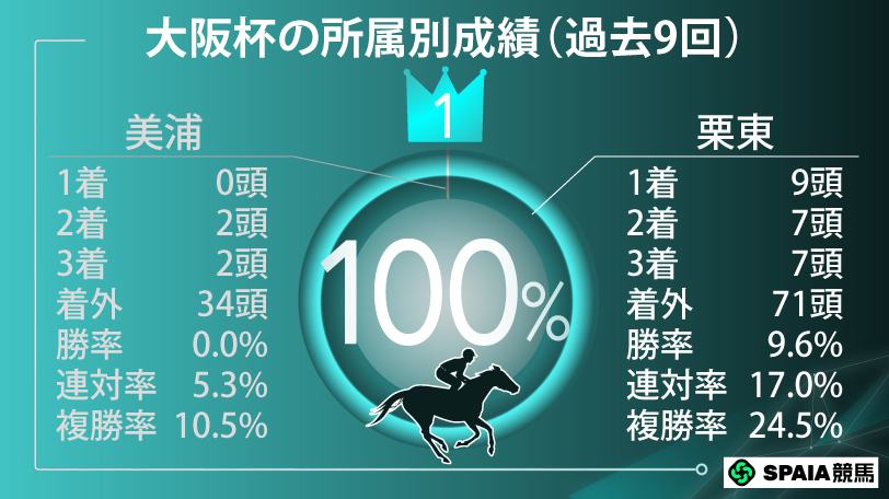 【大阪杯】クロワデュノールとダノンデサイルに明暗　複勝率80%超データが後押しする最右翼は