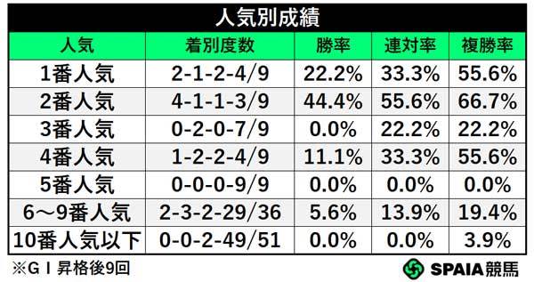 人気別成績,ⒸSPAIA