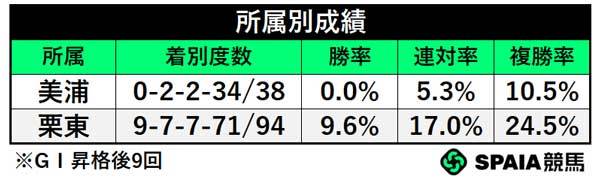 所属別成績,ⒸSPAIA
