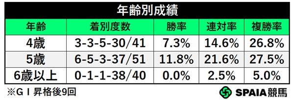 年齢別成績,ⒸSPAIA