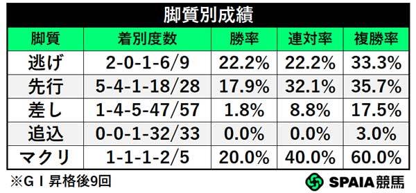 脚質別成績,ⒸSPAIA