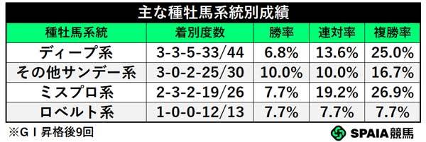 種牡馬系統別成績,ⒸSPAIA