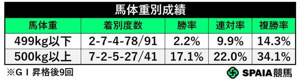 馬体重別成績,ⒸSPAIA