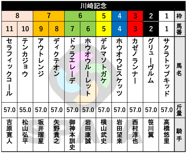 2026年川崎記念の出馬表,ⒸSPAIA