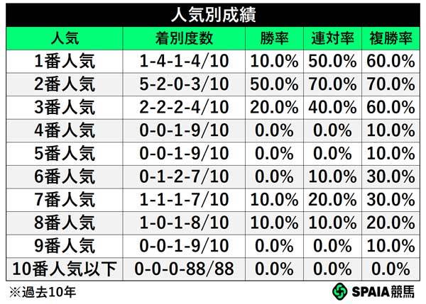 人気別成績,ⒸSPAIA