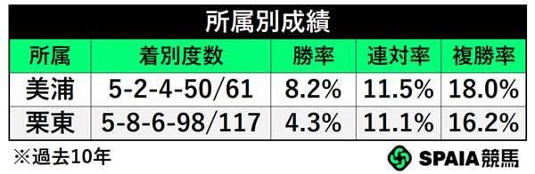 所属別成績,ⒸSPAIA