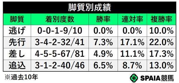 脚質別成績,ⒸSPAIA