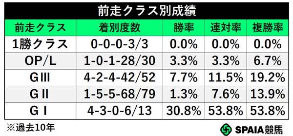前走クラス別成績,ⒸSPAIA