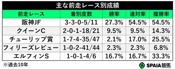主な前走レース別,ⒸSPAIA