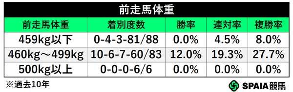 前走馬体重,ⒸSPAIA