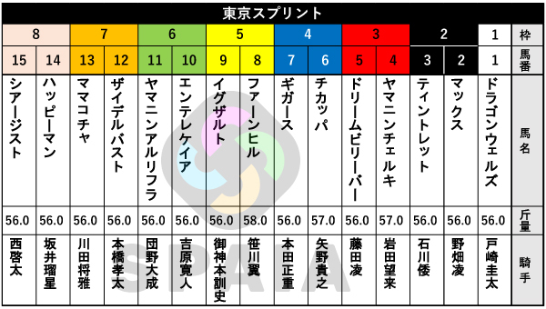 2026年東京スプリントの出馬表,ⒸSPAIA